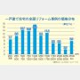 予想外に高い中古住宅のリフォーム代…フルなら1000万円超に