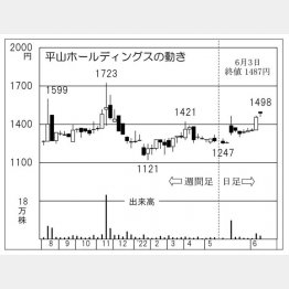「平山ホールディングス」の株価チャート（Ｃ）日刊ゲンダイ