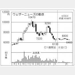 「ウェザーニューズ」の株価チャート（Ｃ）日刊ゲンダイ