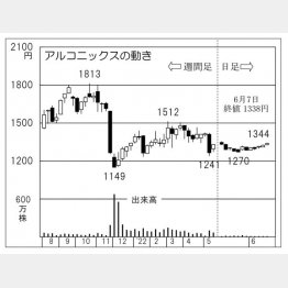 「アルコニックス」の株価チャート（Ｃ）日刊ゲンダイ