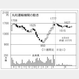 「丸和運輸機関」の株価チャート（Ｃ）日刊ゲンダイ