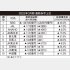 赤字上位10社（Ｃ）日刊ゲンダイ