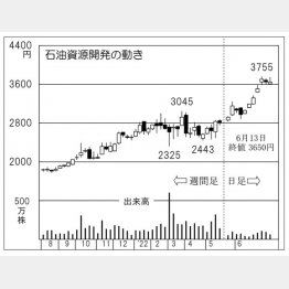 「石油資源開発」の株価チャート（Ｃ）日刊ゲンダイ