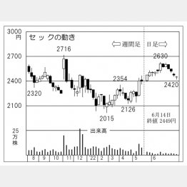 「セック」の株価チャート（Ｃ）日刊ゲンダイ