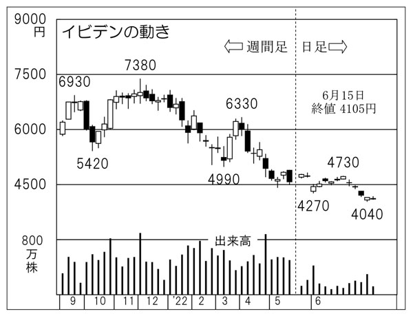 イビデンの株価チャート（Ｃ）日刊ゲンダイ
