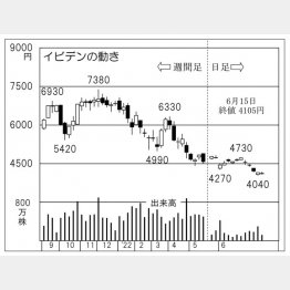 イビデンの株価チャート（Ｃ）日刊ゲンダイ