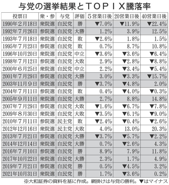 与党の選挙結果とTOPIX騰落率（Ｃ）日刊ゲンダイ