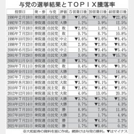 与党の選挙結果とTOPIX騰落率（Ｃ）日刊ゲンダイ
