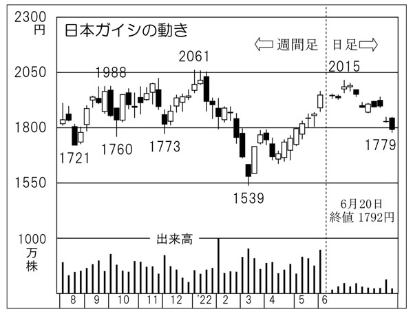 「日本ガイシ」の株価チャート（Ｃ）日刊ゲンダイ