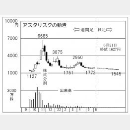 「アスタリスク」の株価チャート（Ｃ）日刊ゲンダイ