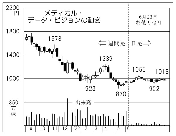「メディカル・データ・ビジョン」の株価チャート（Ｃ）日刊ゲンダイ