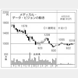 「メディカル・データ・ビジョン」の株価チャート（Ｃ）日刊ゲンダイ