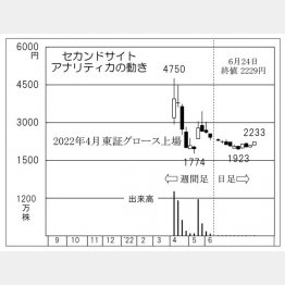 「セカンドサイトアナリティカ」の株価チャート（Ｃ）日刊ゲンダイ
