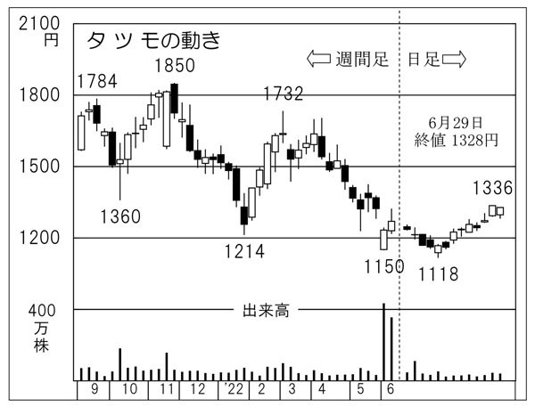 「タツモ」の株価チャート（Ｃ）日刊ゲンダイ