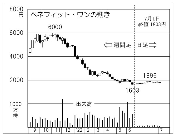「ベネフィット・ワン」の株価チャート（Ｃ）日刊ゲンダイ