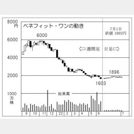 「ベネフィット・ワン」の株価チャート（Ｃ）日刊ゲンダイ