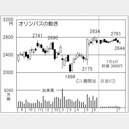 「オリンパス」の株価チャート（Ｃ）日刊ゲンダイ