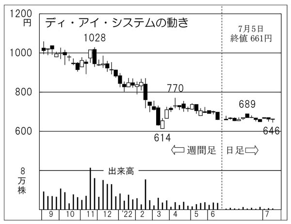 「ディ・アイ・システム」の株価チャート（Ｃ）日刊ゲンダイ