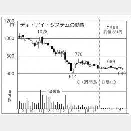 「ディ・アイ・システム」の株価チャート（Ｃ）日刊ゲンダイ