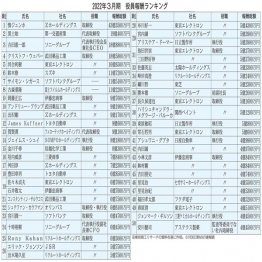 2022年3月期役員報酬ランキング・トップ50（Ｃ）日刊ゲンダイ