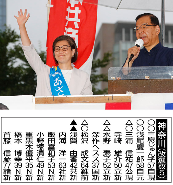 「当落線上の大接戦」と、日本共産党の志位和夫委員長。左が浅賀由香候補（Ｃ）日刊ゲンダイ