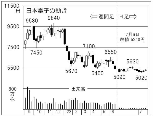 日本電子の株価チャート（Ｃ）日刊ゲンダイ