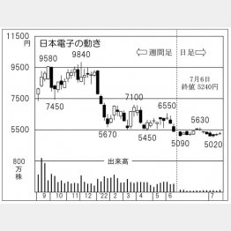 日本電子の株価チャート（Ｃ）日刊ゲンダイ