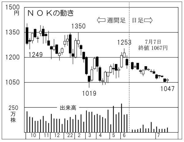 「NOK」の株価チャート（Ｃ）日刊ゲンダイ