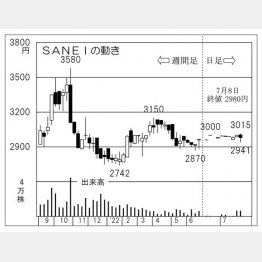 「SANEI」の株価チャート（Ｃ）日刊ゲンダイ