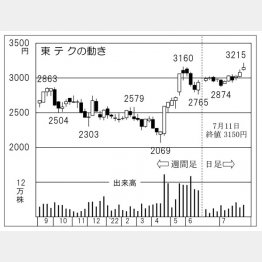 「東テク」の株価チャート（Ｃ）日刊ゲンダイ