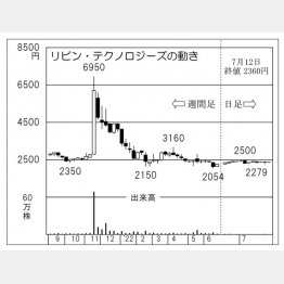 「リビン・テクノロジーズ」の株価チャート（Ｃ）日刊ゲンダイ