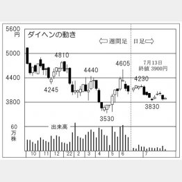 ダイヘンの株価チャート（Ｃ）日刊ゲンダイ