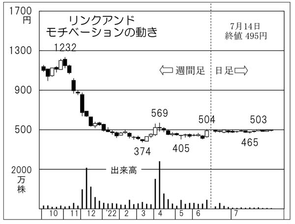 「リンクアンドモチベーション」の株価チャート（Ｃ）日刊ゲンダイ
