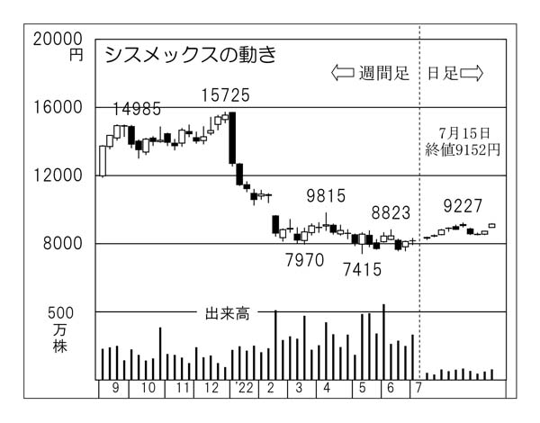 「シスメックス」の株価チャート（Ｃ）日刊ゲンダイ