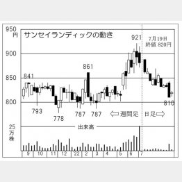 「サンセイランディック」の株価チャート（Ｃ）日刊ゲンダイ