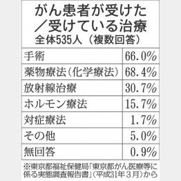 がん患者が受けた／受けている治療（Ｃ）日刊ゲンダイ