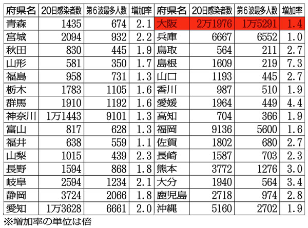 30府県の「20日までの感染者数」と「第6波までの最多」と比較、大阪の2万1976人は東京の過去最多より多かった（Ｃ）日刊ゲンダイ