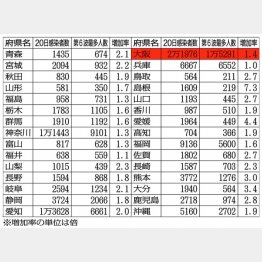 30府県の「20日までの感染者数」と「第6波までの最多」と比較、大阪の2万1976人は東京の過去最多より多かった（Ｃ）日刊ゲンダイ