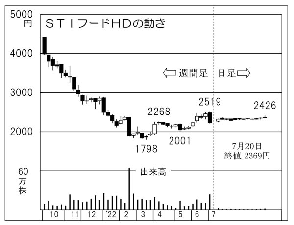 「STIフードホールディングス」の株価チャート（Ｃ）日刊ゲンダイ