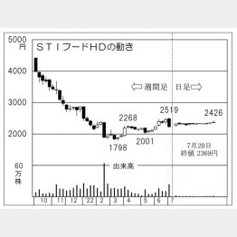 「STIフードホールディングス」の株価チャート（Ｃ）日刊ゲンダイ
