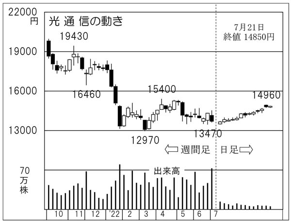 「光通信」の株価チャート（Ｃ）日刊ゲンダイ