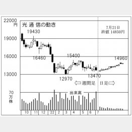 「光通信」の株価チャート（Ｃ）日刊ゲンダイ