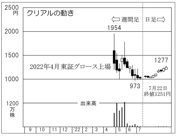 「クリアル」の株価チャート（Ｃ）日刊ゲンダイ