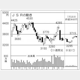 「JSR」の株価チャート（Ｃ）日刊ゲンダイ