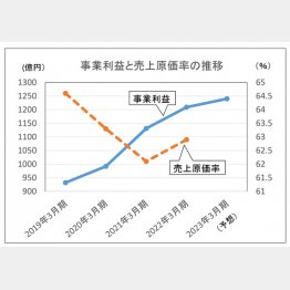 味の素（Ｃ）日刊ゲンダイ