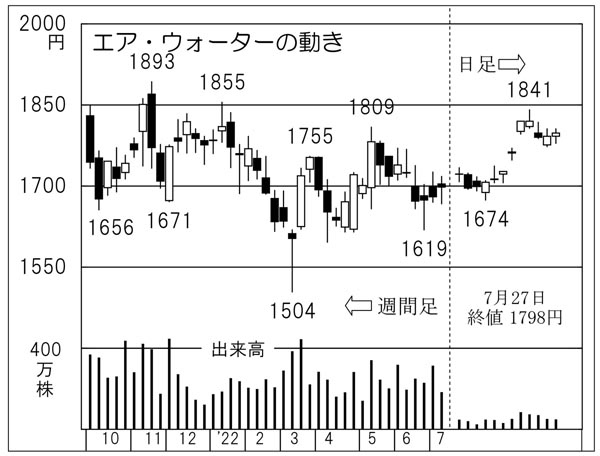 エア・ウォーターの株価チャート（Ｃ）日刊ゲンダイ