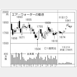 エア・ウォーターの株価チャート（Ｃ）日刊ゲンダイ
