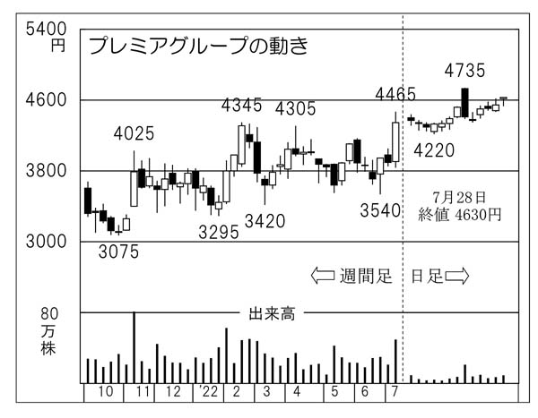 「プレミアグループ」の株価チャート（Ｃ）日刊ゲンダイ