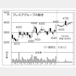 「プレミアグループ」の株価チャート（Ｃ）日刊ゲンダイ