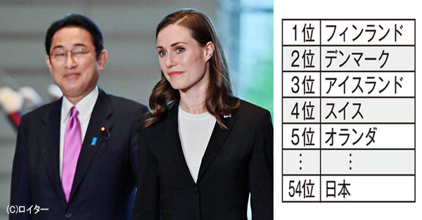 1位はフィンランド、右がマリン首相（Ｃ）日刊ゲンダイ